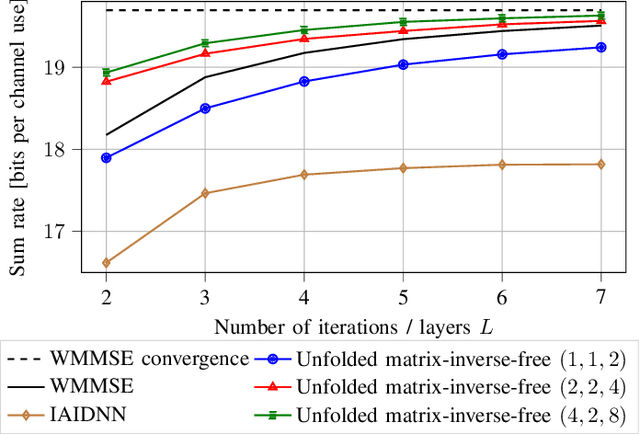 Figure 1 for A matrix-inverse-free implementation of the MU-MIMO WMMSE beamforming algorithm