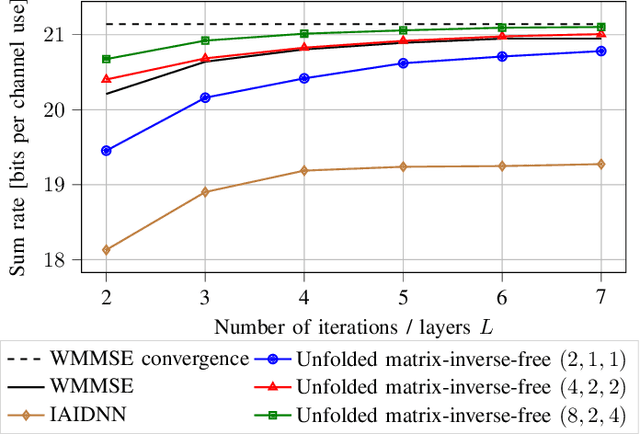 Figure 2 for A matrix-inverse-free implementation of the MU-MIMO WMMSE beamforming algorithm
