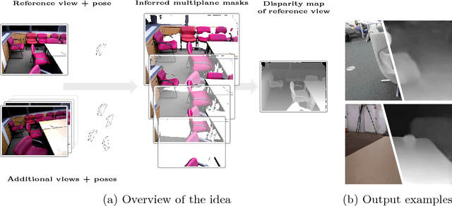 Figure 1 for Unstructured Multi-View Depth Estimation Using Mask-Based Multiplane Representation