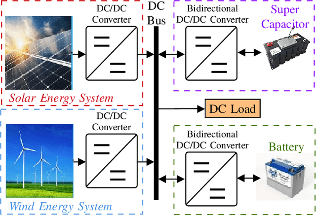 Figure 1 for Artificial Neural Network-Based Voltage Control of DC/DC Converter for DC Microgrid Applications