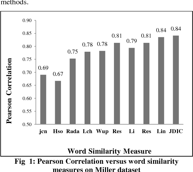 Figure 2 for A Comprehensive Comparative Study of Word and Sentence Similarity Measures