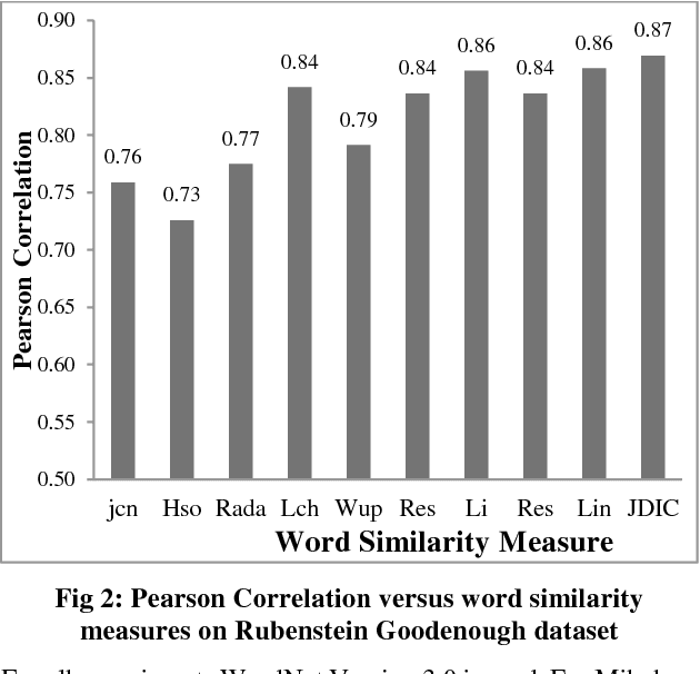 Figure 3 for A Comprehensive Comparative Study of Word and Sentence Similarity Measures