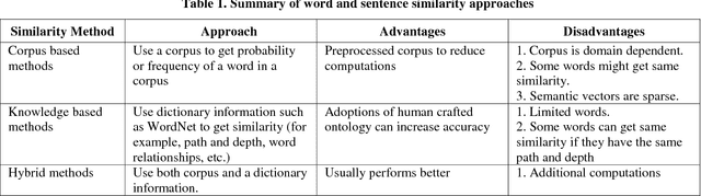 Figure 1 for A Comprehensive Comparative Study of Word and Sentence Similarity Measures