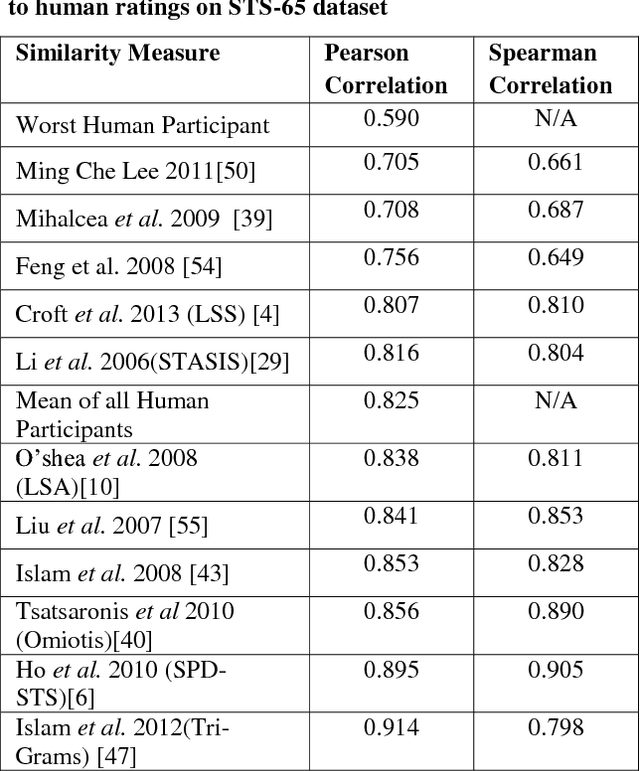 Figure 4 for A Comprehensive Comparative Study of Word and Sentence Similarity Measures