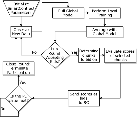 Figure 1 for BAFFLE : Blockchain based Aggregator Free Federated Learning