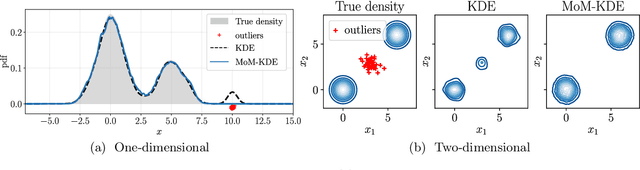 Figure 1 for Robust Kernel Density Estimation with Median-of-Means principle