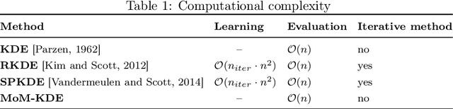 Figure 2 for Robust Kernel Density Estimation with Median-of-Means principle