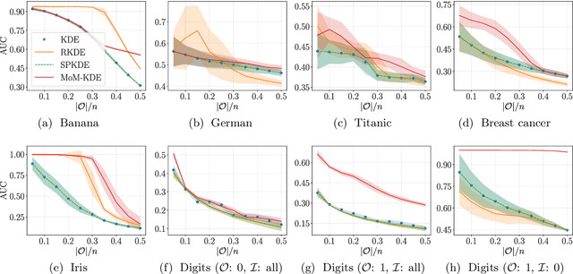 Figure 4 for Robust Kernel Density Estimation with Median-of-Means principle
