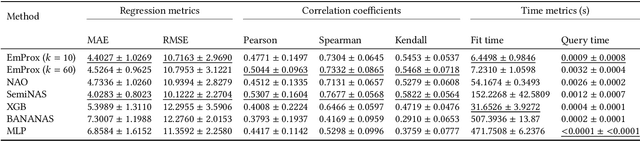 Figure 2 for EmProx: Neural Network Performance Estimation For Neural Architecture Search