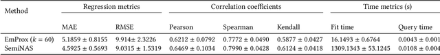 Figure 4 for EmProx: Neural Network Performance Estimation For Neural Architecture Search