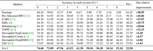 Figure 3 for Forward Compatible Few-Shot Class-Incremental Learning