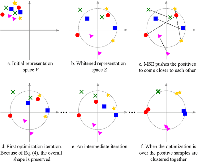 Figure 1 for Whitening for Self-Supervised Representation Learning