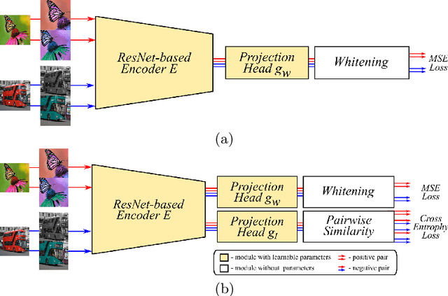 Figure 3 for Whitening for Self-Supervised Representation Learning