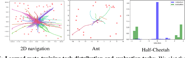 Figure 4 for Unsupervised Meta-Learning for Reinforcement Learning