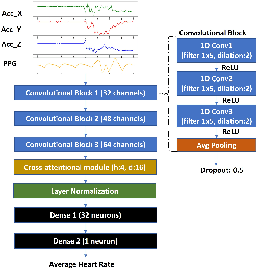 Figure 3 for Multi-Head Cross-Attentional PPG and Motion Signal Fusion for Heart Rate Estimation