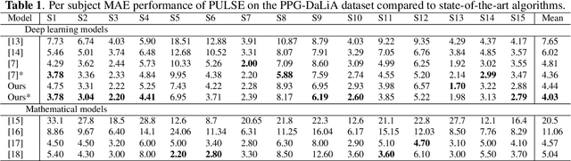 Figure 2 for Multi-Head Cross-Attentional PPG and Motion Signal Fusion for Heart Rate Estimation