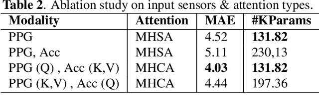 Figure 4 for Multi-Head Cross-Attentional PPG and Motion Signal Fusion for Heart Rate Estimation