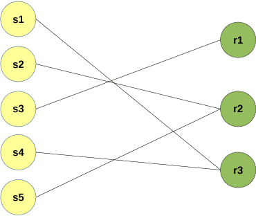 Figure 3 for A near Pareto optimal approach to student-supervisor allocation with two sided preferences and workload balance