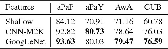 Figure 2 for How to Transfer? Zero-Shot Object Recognition via Hierarchical Transfer of Semantic Attributes