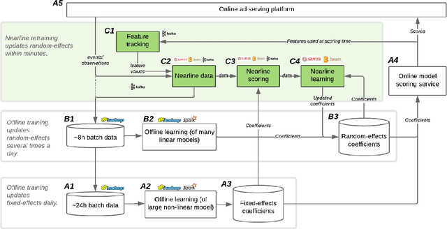 Figure 2 for Lambda Learner: Fast Incremental Learning on Data Streams