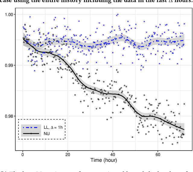 Figure 4 for Lambda Learner: Fast Incremental Learning on Data Streams