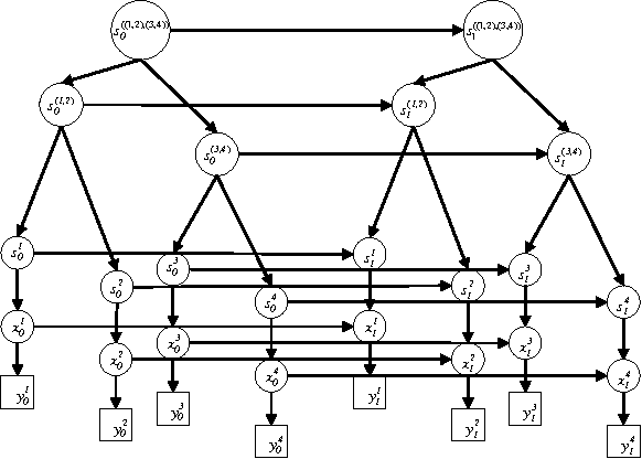 Figure 3 for Dynamical Systems Trees