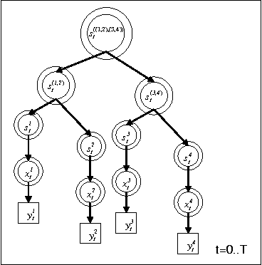 Figure 4 for Dynamical Systems Trees