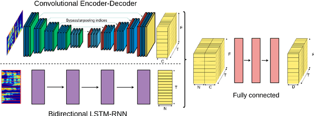 Figure 1 for CNN-LSTM models for Multi-Speaker Source Separation using Bayesian Hyper Parameter Optimization