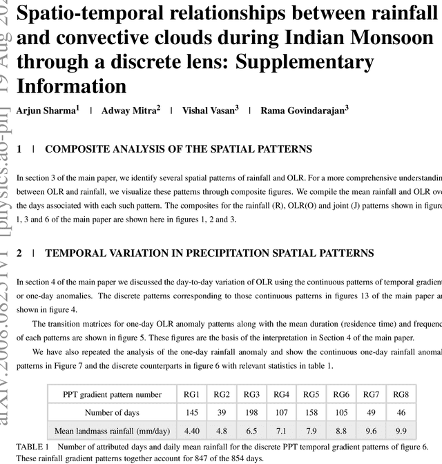 Figure 3 for Spatio-temporal relationships between rainfall and convective clouds during Indian Monsoon through a discrete lens