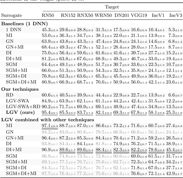 Figure 1 for LGV: Boosting Adversarial Example Transferability from Large Geometric Vicinity