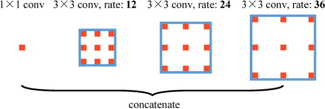 Figure 3 for Vortex Pooling: Improving Context Representation in Semantic Segmentation