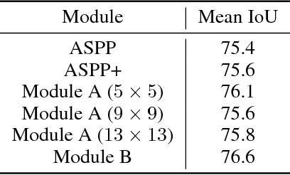 Figure 2 for Vortex Pooling: Improving Context Representation in Semantic Segmentation
