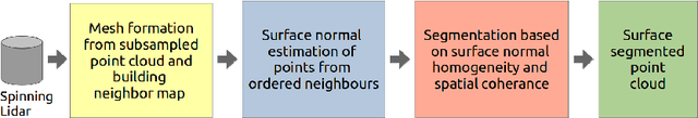 Figure 1 for Fast Geometric Surface based Segmentation of Point Cloud from Lidar Data