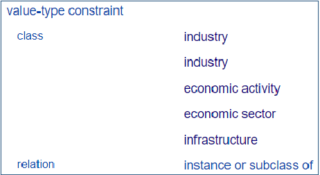 Figure 3 for Enriching Wikidata with Linked Open Data