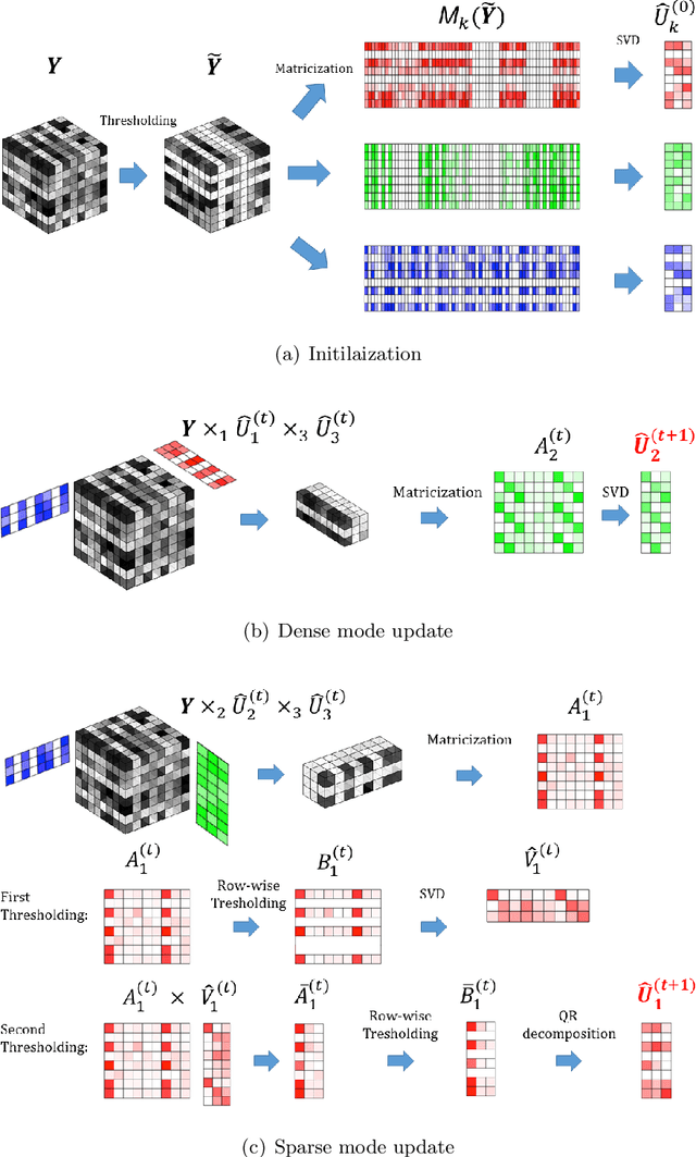 Figure 3 for Optimal Sparse Singular Value Decomposition for High-dimensional High-order Data