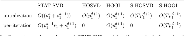 Figure 4 for Optimal Sparse Singular Value Decomposition for High-dimensional High-order Data