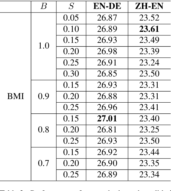 Figure 4 for Bilingual Mutual Information Based Adaptive Training for Neural Machine Translation