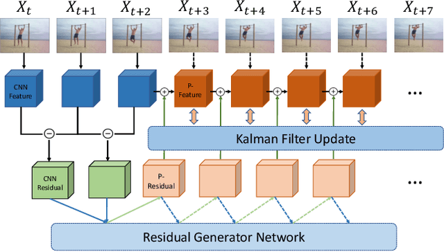 Figure 1 for Interpretable Deep Feature Propagation for Early Action Recognition
