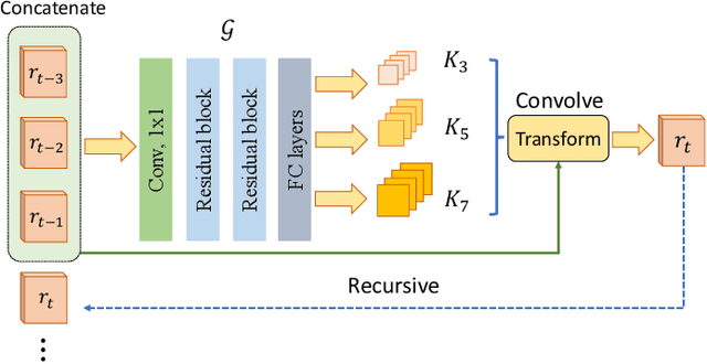 Figure 3 for Interpretable Deep Feature Propagation for Early Action Recognition