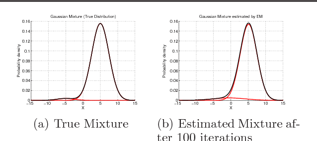Figure 1 for Convergence of the EM Algorithm for Gaussian Mixtures with Unbalanced Mixing Coefficients
