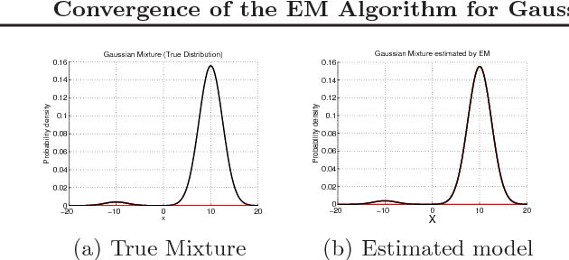Figure 3 for Convergence of the EM Algorithm for Gaussian Mixtures with Unbalanced Mixing Coefficients