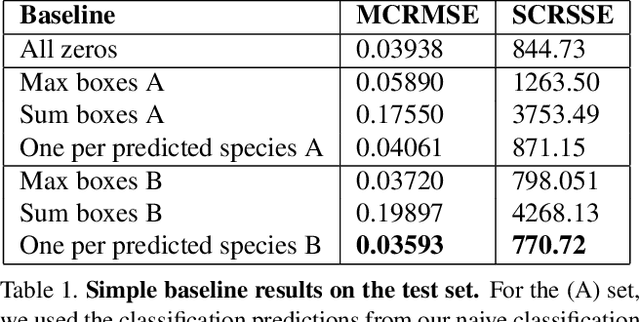 Figure 2 for The iWildCam 2021 Competition Dataset