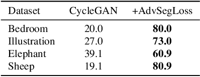 Figure 4 for Adversarial Segmentation Loss for Sketch Colorization