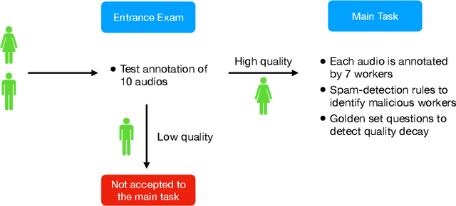 Figure 2 for Vox Populi, Vox DIY: Benchmark Dataset for Crowdsourced Audio Transcription