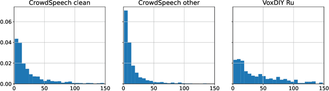 Figure 3 for Vox Populi, Vox DIY: Benchmark Dataset for Crowdsourced Audio Transcription