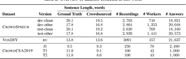 Figure 4 for Vox Populi, Vox DIY: Benchmark Dataset for Crowdsourced Audio Transcription