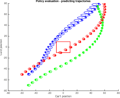 Figure 2 for Safe Policy Search with Gaussian Process Models