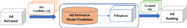 Figure 1 for AutoADR: Automatic Model Design for Ad Relevance