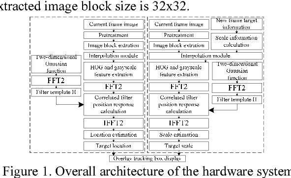 Figure 1 for FPGA-based Acceleration System for Visual Tracking