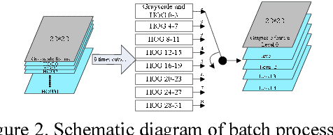 Figure 4 for FPGA-based Acceleration System for Visual Tracking